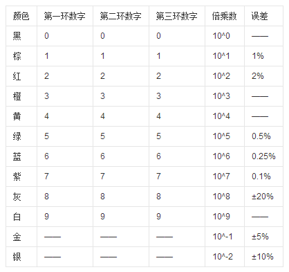 識別色環電阻