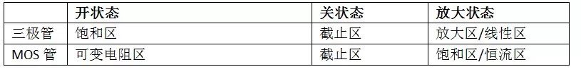 MOS管的半導體結構