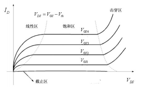 MOS管的工作狀態 NMOS管的I/V特性曲線