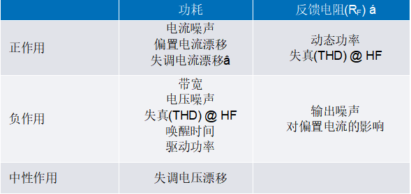 運算放大器功耗 性能