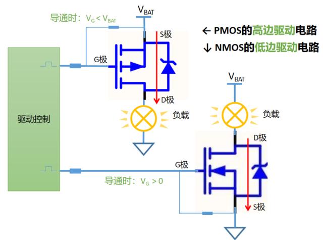 P管高邊 N管低邊